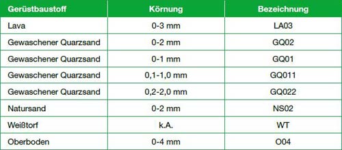 Übersicht der verwendeten Gerüstbaustoffe für RTS-GemischeÜbersicht der verwendeten Gerüstbaustoffe für RTS-Gemische