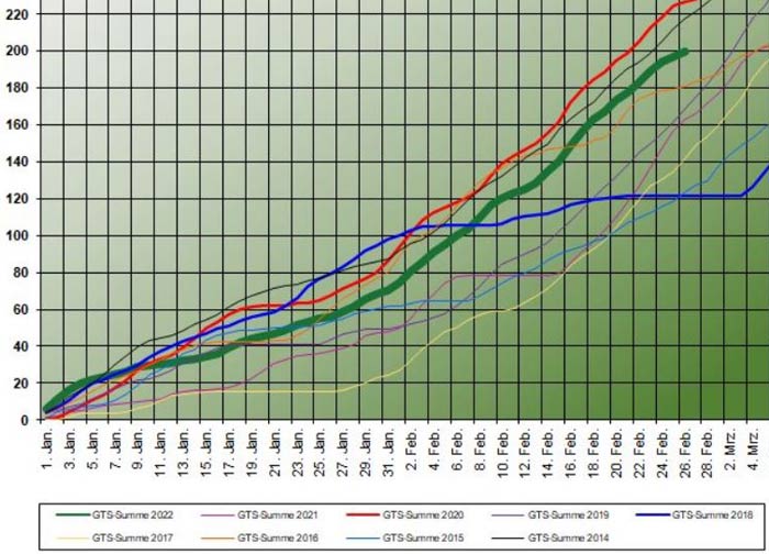Grünland-Temperatur-Summe GTS im Vergleich der Jahre (grün GTS 2022, Erreichung von 200 °C Ende Februar).