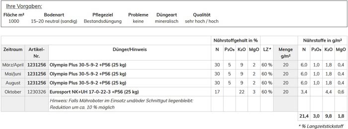 Beispiel für einen Düngeplan eines Rasensportplatzes.
