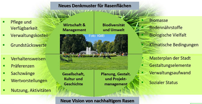 Vorschlag eines interdisziplinären Forschungsvorhabens für das Thema Rasen als komplexes Phänomen.