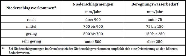 Jährlicher Bedarf an Beregnungswasser auf Rasenflächen in Abhängigkeit von den natürlichen Niederschlägen (Quelle: DIN 18035-2)