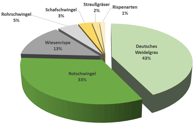 Prozentualer Anteil der Sorten pro Art, Beschreibende Sortenliste 2025, Gesamt: ca. 300 Sorten