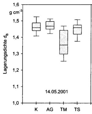 Lagerungsdichte nach Einsatz der Verfahren Druckluftlockerung (AG=Aerragreen), Untersodenlockerung (TM=Terramat) und Tiefenlockerung (TS=Terra Spike) im Vergleich zur unbehandelten Kontrolle (K).