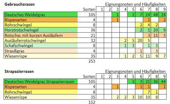 Tabelle: Häufigkeiten in der Eignung der Sorten für die Anwendungsbereiche Gebrauchs- und Strapazierrasen (BSA, 2025).