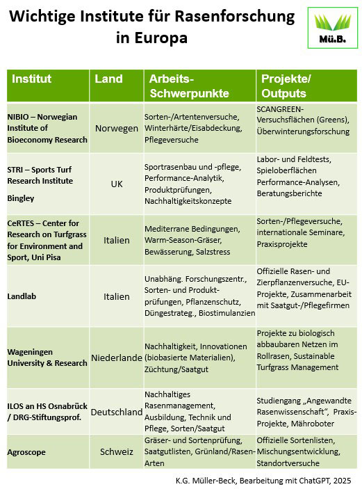 Wichtige Institute für Rasenforschung in Europa